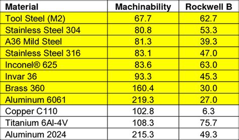 brass cnc parts wholesale|brass machinability chart.